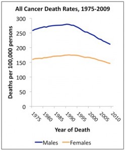 Cancer deaths have declined 20 percent since 1991, which means there were 1.2 million fewer deaths from cancer in 2009, according to the American Cancer Society.  These favorable trends were seen for all major racial and ethnic groups and are likely due to increased screening rates leading to earlier stage at diagnosis, and improvements in treatment.  Rates of new cases of cancer decreased for men in five common cancers:  prostate lung colorectal stomach larynx Among women, the rate of new cases of cancer d